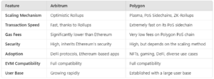 Polygon vs. Arbitrum