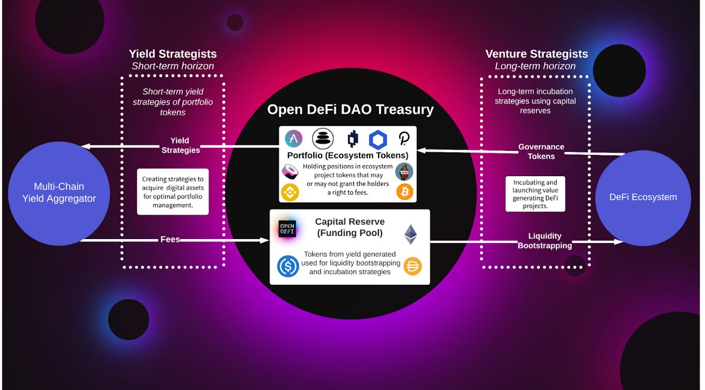 How The Open DeFi DAO Works