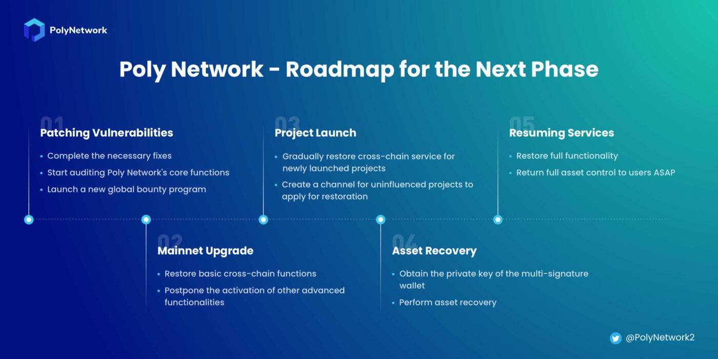 Poly Network — Roadmap for the Next Phase